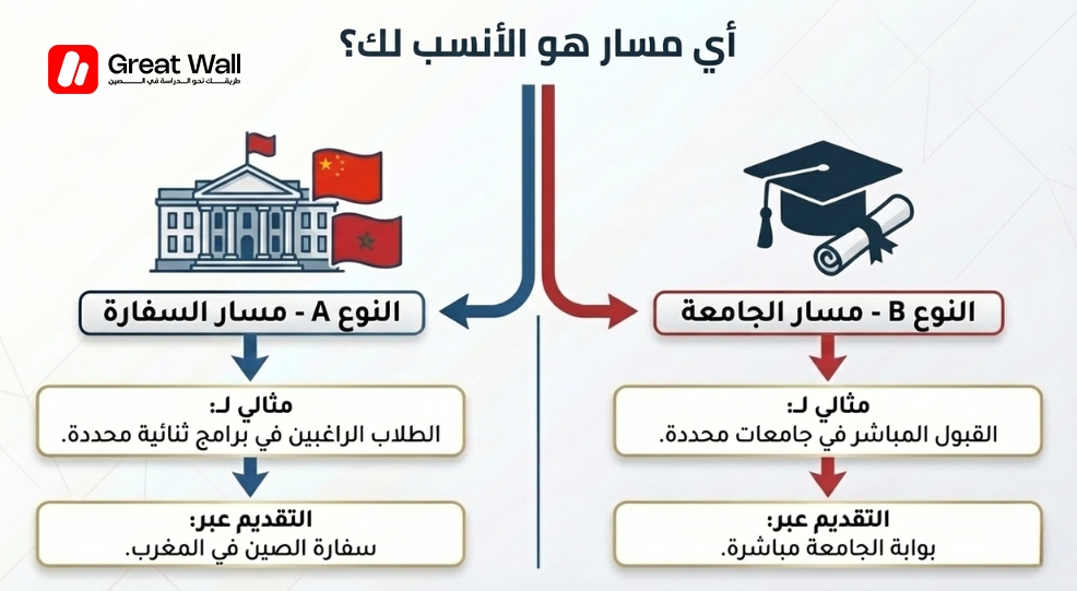 مخطط يقارن مسار السفارة (الفئة أ) ومسار الجامعة (الفئة ب) للحصول على منحة دراسية لـ الدراسة في الصين. مخطط يقارن مسار السفارة (الفئة أ) ومسار الجامعة (الفئة ب) للحصول على منحة دراسية لـ الدراسة في الصين.