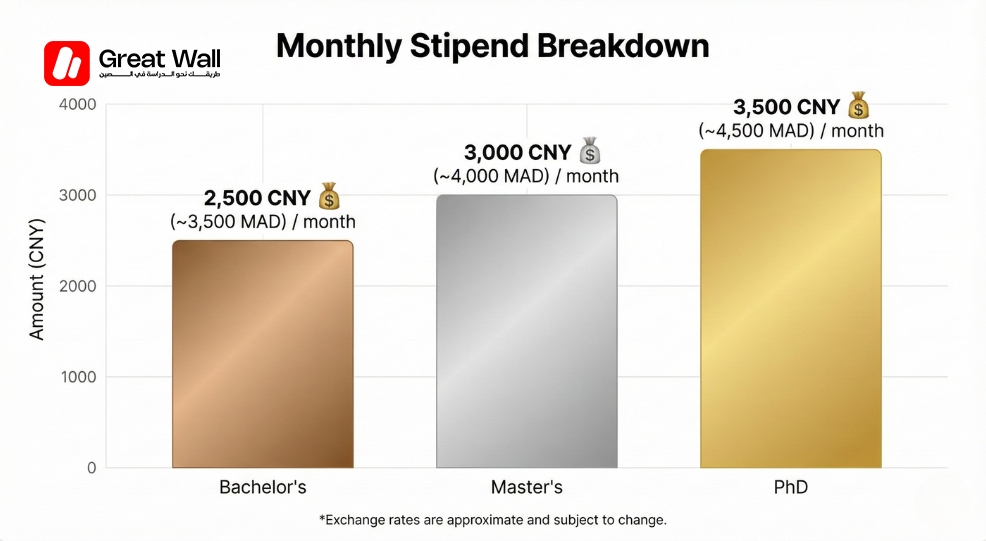 Chart showing monthly stipend for Bachelors Masters and PhD students studying in China