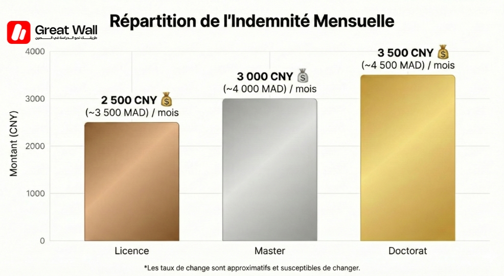 Graphique de l allocation mensuelle pour etudiants en licencd master et doctorat en Chine Graphique de l allocation mensuelle pour etudiants en licencd master et doctorat en Chine