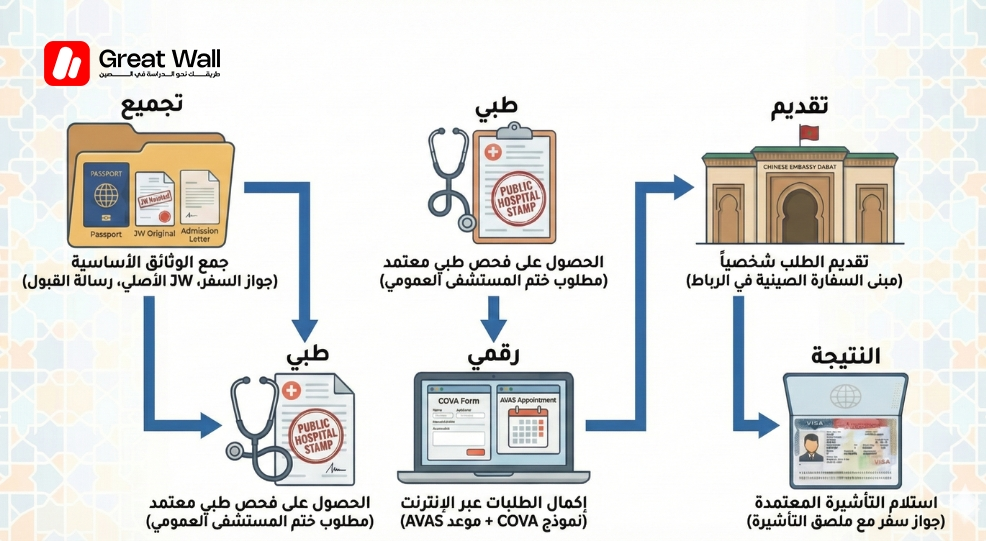 مخطط انسيابي لعملية تأشيرة الطالب الصيني في المغرب، بما في ذلك طلب تأشيرة COVA وحجز موعد AVAS في الرباط. مخطط انسيابي لعملية تأشيرة الطالب الصيني في المغرب، بما في ذلك طلب تأشيرة COVA وحجز موعد AVAS في الرباط.