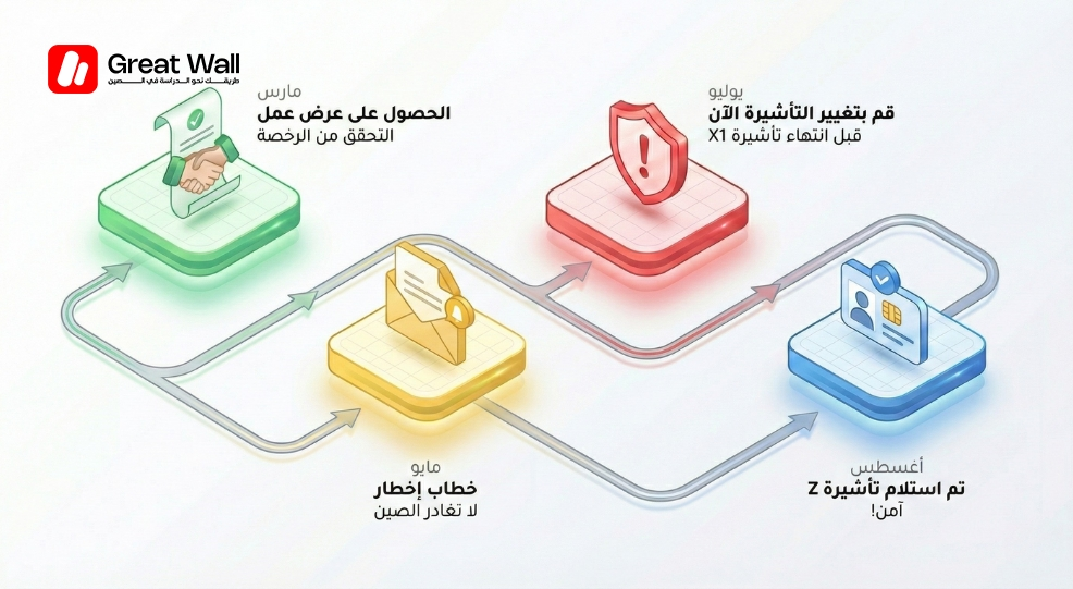 مخطط زمني مبسط يوضح الخطوات الحاسمة لـ الخريجين الجدد للتحويل من تصريح طالب إلى فبزا عمل قبل الموعد النهائي لـ البقاء في الصين مخطط زمني مبسط يوضح الخطوات الحاسمة لـ الخريجين الجدد للتحويل من تصريح طالب إلى فبزا عمل قبل الموعد النهائي لـ البقاء في الصين