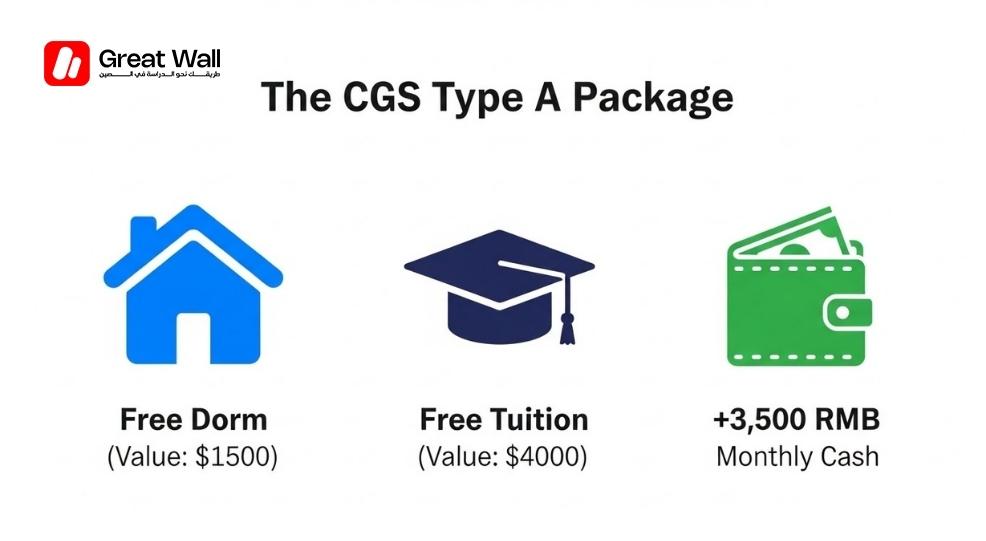 Breakdown of Chinese Government Scholarship Type A benefits and monthly stipend. Breakdown of Chinese Government Scholarship Type A benefits and monthly stipend.