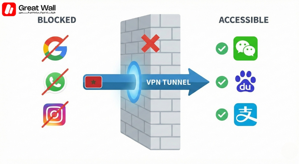 Infographic showing how the Great Firewall blocks Google and WhatsApp and how a VPN for China works.