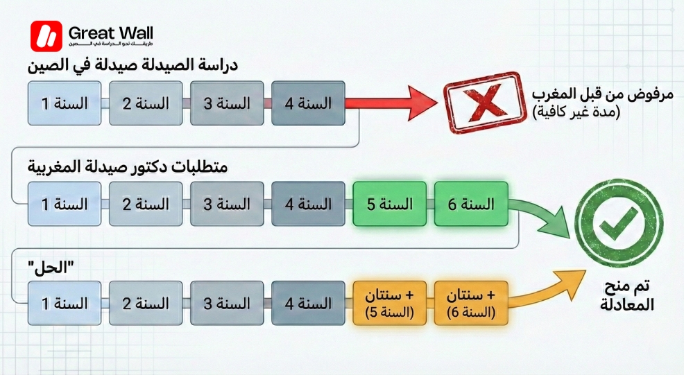 رسم بياني زمني يقارن بين البكالوريوس (4 سنوات) والدكتوراه (6 سنوات)، يوضح متطلبات المدة الزمنية لمعادلة شهادات طب الأسنان والصيدلة في الصين. رسم بياني زمني يقارن بين البكالوريوس (4 سنوات) والدكتوراه (6 سنوات)، يوضح متطلبات المدة الزمنية لمعادلة شهادات طب الأسنان والصيدلة في الصين.