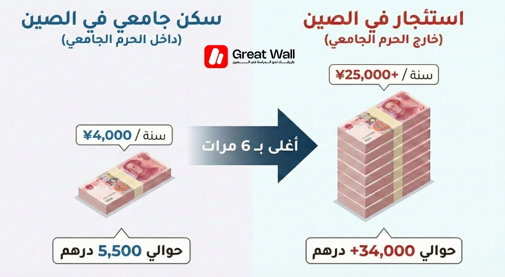 رسم بياني يقارن التكلفة السنوية، يوضح أن الاستئجار في الصين أغلى بـ 6 مرات من العيش في سكن جامعي في الصين. رسم بياني يقارن التكلفة السنوية، يوضح أن الاستئجار في الصين أغلى بـ 6 مرات من العيش في سكن جامعي في الصين.